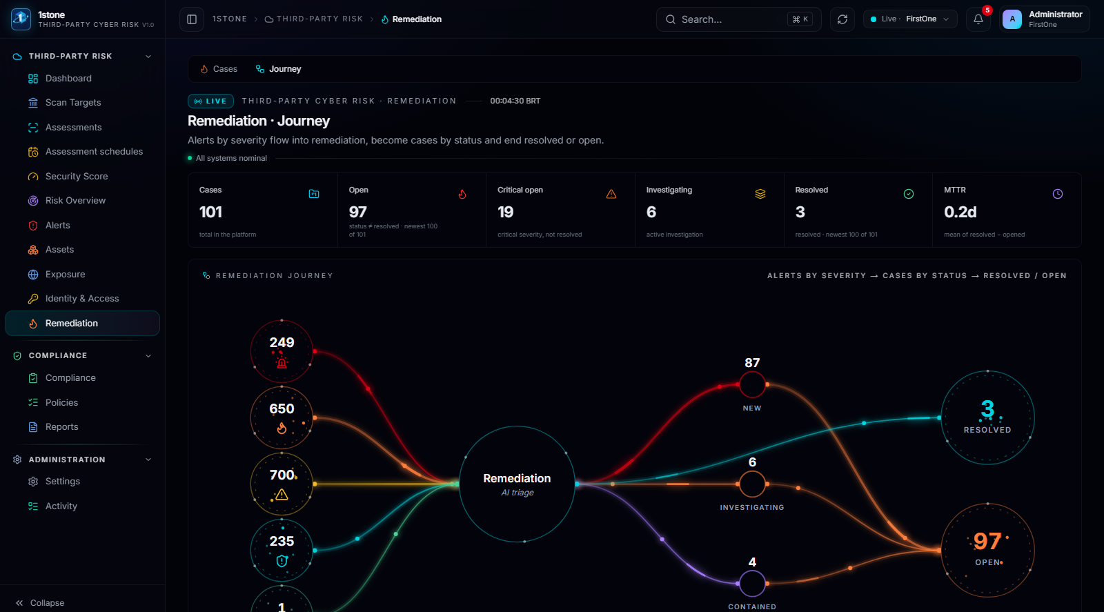 The cycle every finding follows: alert, case, SLA, resolved